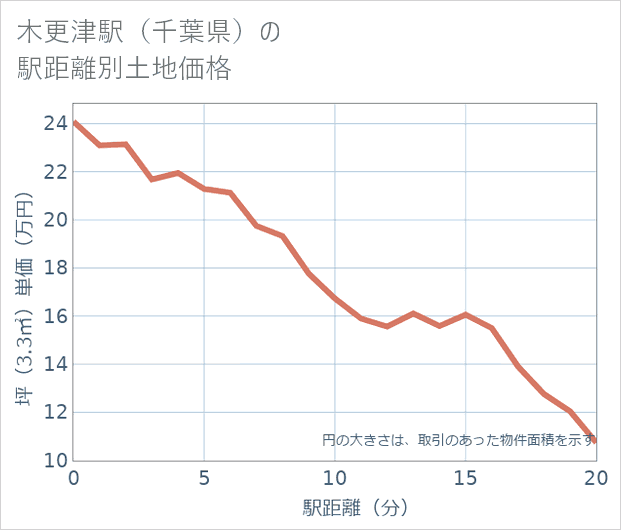 木更津駅（千葉県）の徒歩距離別の土地坪単価