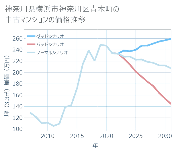 神奈川県横浜市神奈川区青木町の中古マンション価格推移