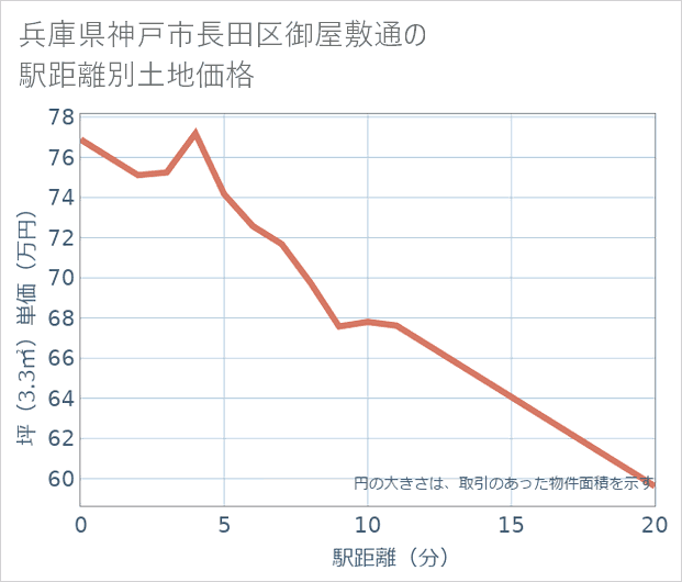 兵庫県神戸市長田区御屋敷通の徒歩距離別の土地坪単価