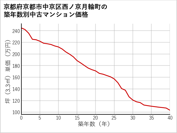 京都府京都市中京区西ノ京月輪町の築年数別の中古マンション坪単価