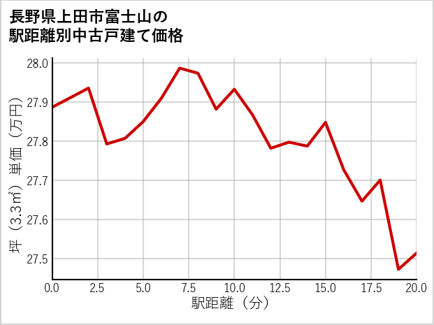 長野県上田市富士山の徒歩距離別の中古戸建て坪単価
