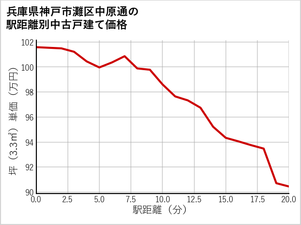 兵庫県神戸市灘区中原通の徒歩距離別の中古戸建て坪単価