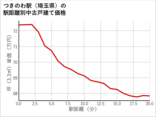 つきのわ駅（埼玉県）の徒歩距離別の中古戸建て坪単価