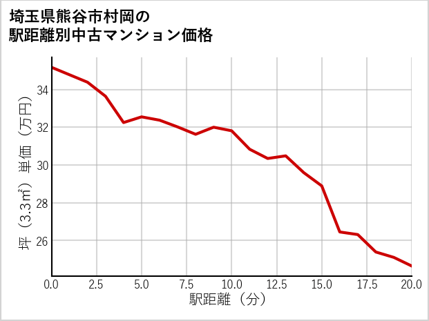 埼玉県熊谷市村岡の徒歩距離別の中古マンション坪単価