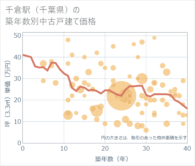 千倉駅(千葉県)の築年数別の中古戸建て坪単価