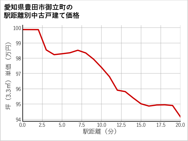 愛知県豊田市御立町の徒歩距離別の中古戸建て坪単価