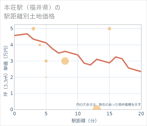 本荘駅(福井県)の徒歩距離別の土地坪単価
