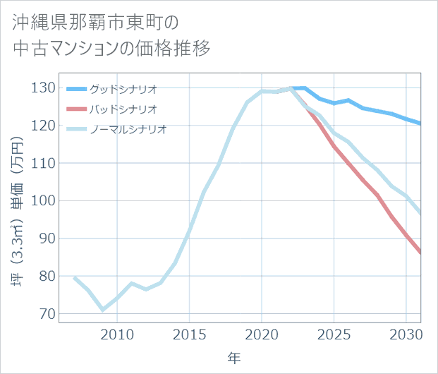沖縄県那覇市東町の中古マンション価格推移