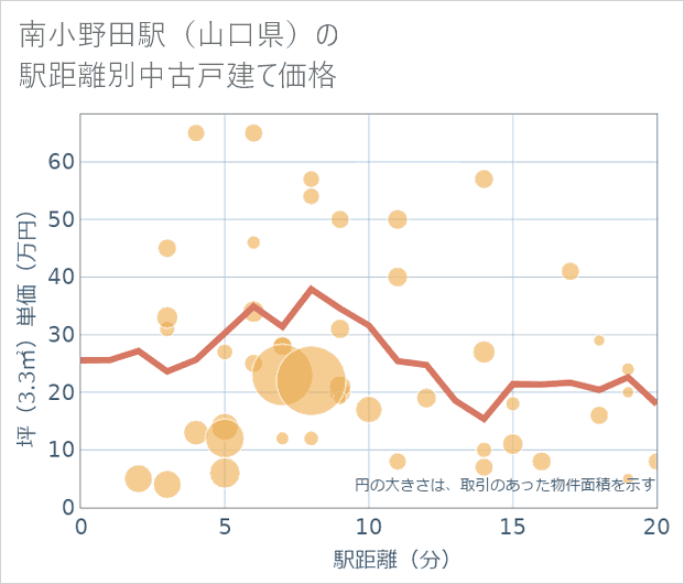 南小野田駅(山口県)の徒歩距離別の中古戸建て坪単価