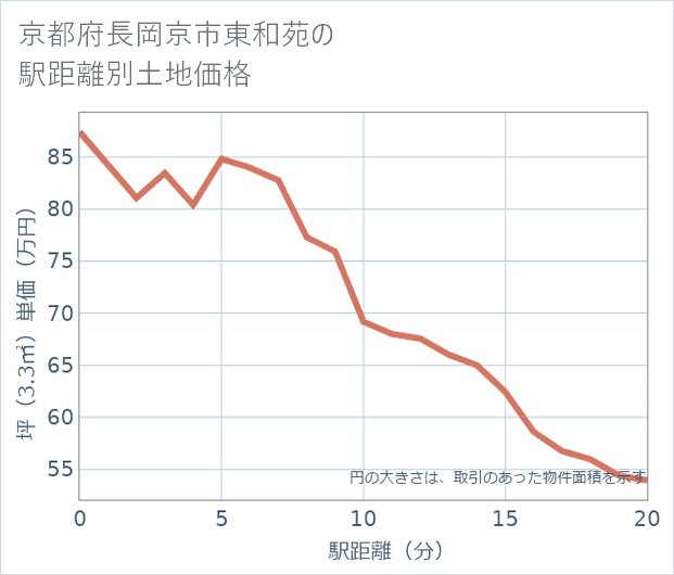 京都府長岡京市東和苑の徒歩距離別の土地坪単価