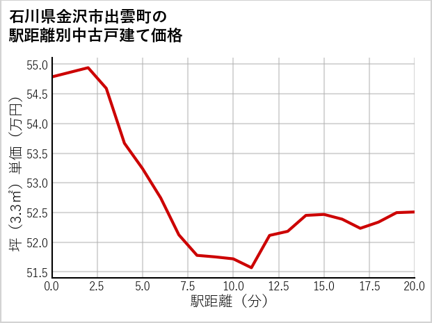 石川県金沢市出雲町の徒歩距離別の中古戸建て坪単価