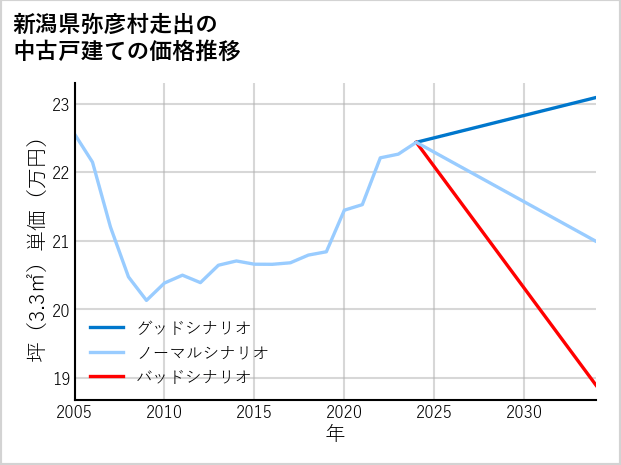 新潟県弥彦村走出の中古戸建て価格推移