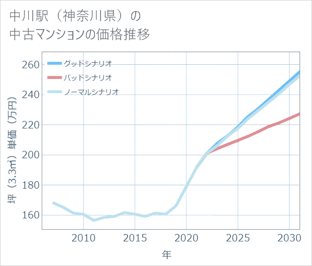 中川駅(神奈川県)の中古マンション価格推移