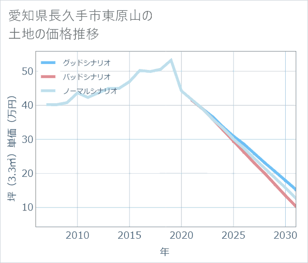 愛知県長久手市東原山の土地価格推移
