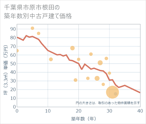 千葉県市原市根田の築年数別の中古戸建て坪単価
