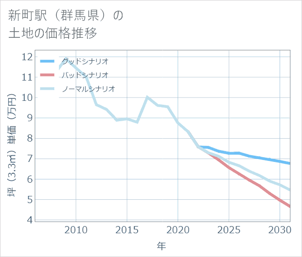 新町駅(群馬県)の土地価格推移