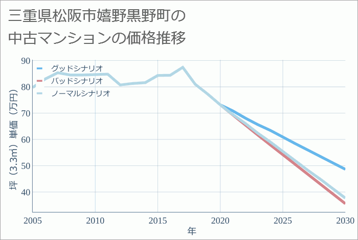 三重県松阪市嬉野黒野町の中古マンション価格推移