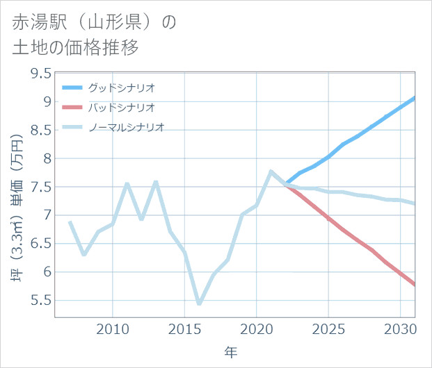 赤湯駅(山形県)の土地価格推移