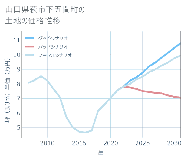 山口県萩市下五間町の土地価格推移