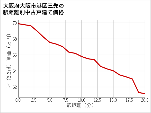 大阪府大阪市港区三先の徒歩距離別の中古戸建て坪単価