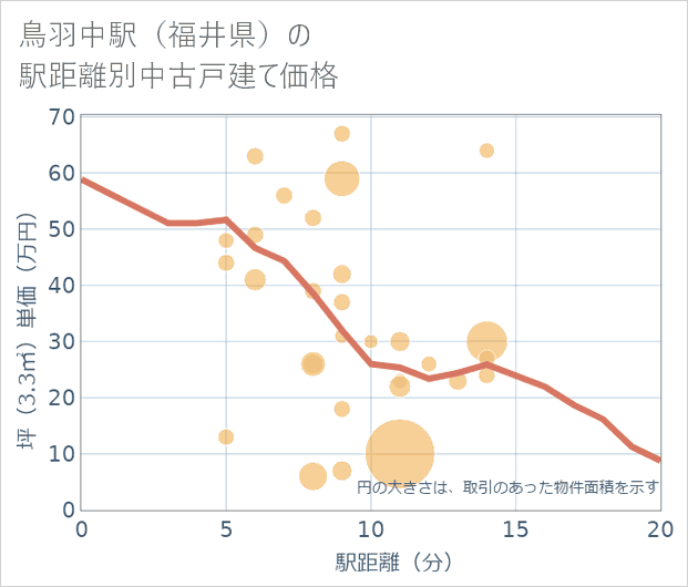 鳥羽中駅(福井県)の徒歩距離別の中古戸建て坪単価