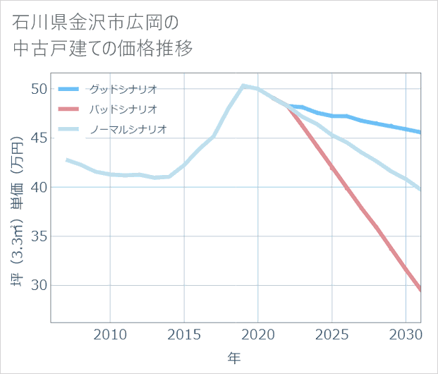 石川県金沢市広岡の中古戸建て価格推移