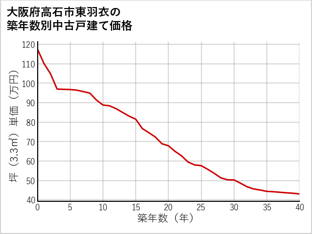 大阪府高石市東羽衣の築年数別の中古戸建て坪単価