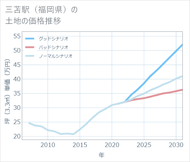 三苫駅(福岡県)の土地価格推移