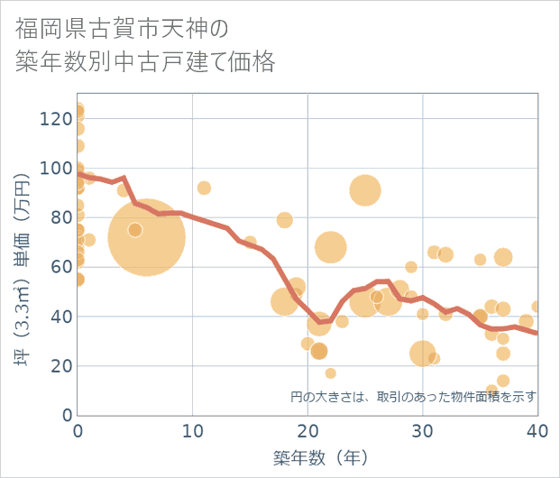 福岡県古賀市天神の築年数別の中古戸建て坪単価