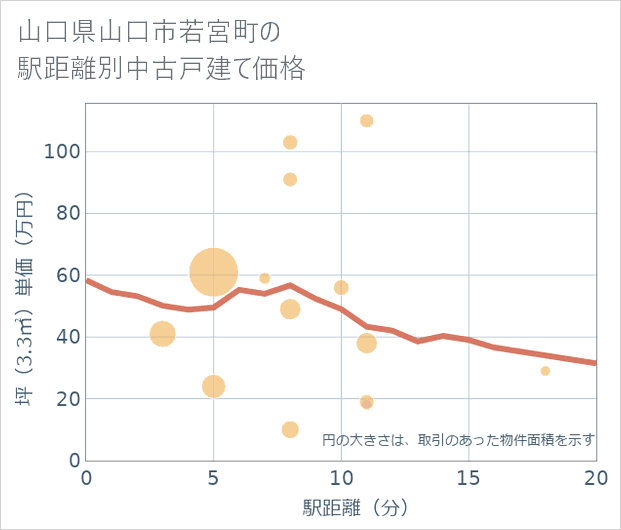 山口県山口市若宮町の徒歩距離別の中古戸建て坪単価