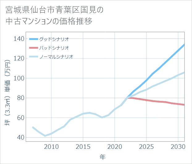宮城県仙台市青葉区国見の中古マンション価格推移