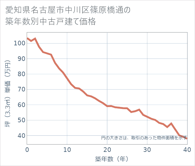 愛知県名古屋市中川区篠原橋通の築年数別の中古戸建て坪単価
