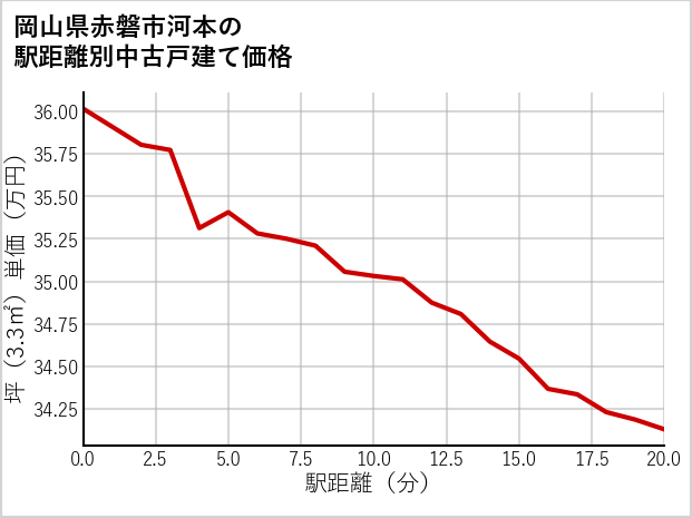 岡山県赤磐市河本の徒歩距離別の中古戸建て坪単価