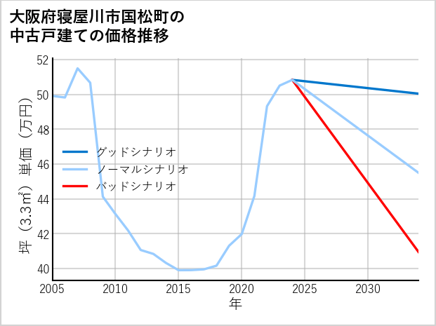 大阪府寝屋川市国松町の中古戸建て価格推移