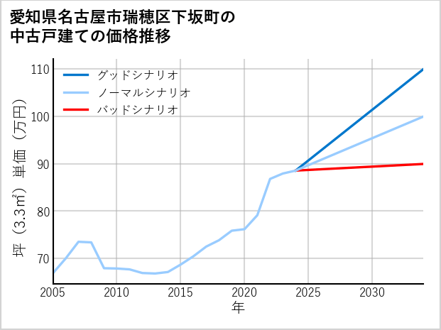 愛知県名古屋市瑞穂区下坂町の中古戸建て価格推移