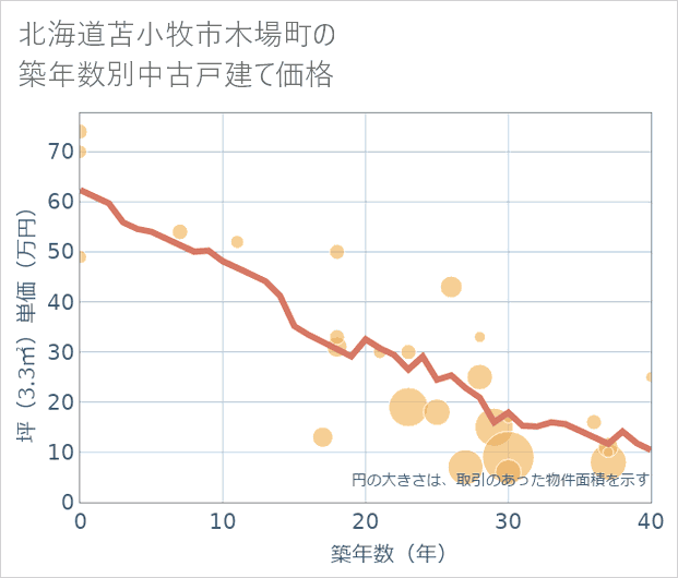北海道苫小牧市木場町の築年数別の中古戸建て坪単価