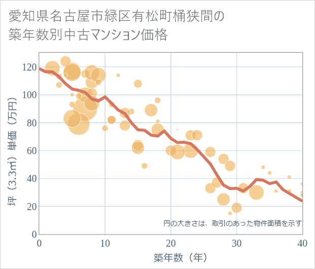 愛知県名古屋市緑区有松町桶狭間の築年数別の中古マンション坪単価