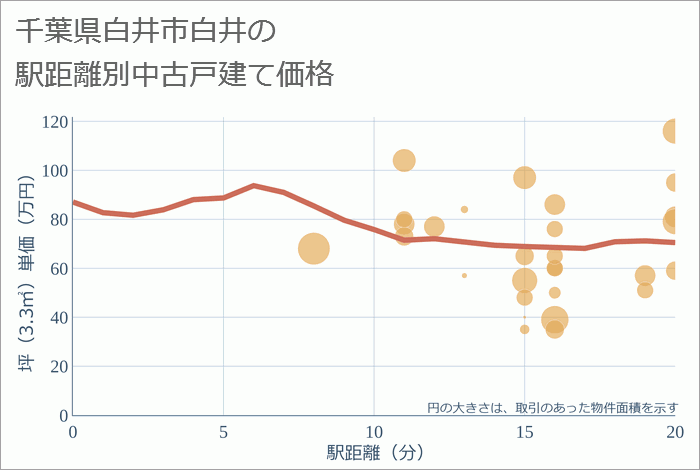 千葉県白井市白井の徒歩距離別の中古戸建て坪単価