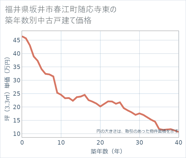 福井県坂井市春江町随応寺東の築年数別の中古戸建て坪単価
