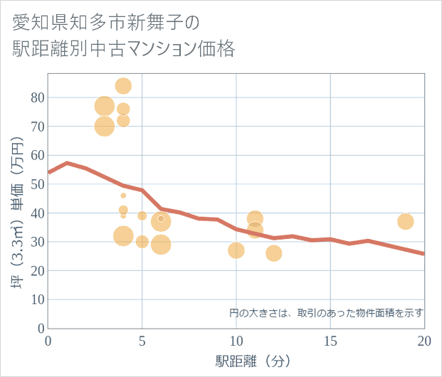 愛知県知多市新舞子の徒歩距離別の中古マンション坪単価
