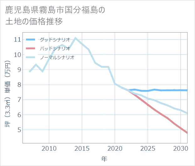 鹿児島県霧島市国分福島の土地価格推移