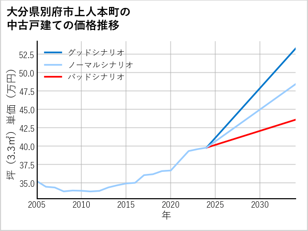 大分県別府市上人本町の中古戸建て価格推移