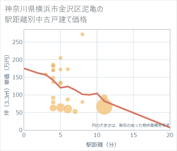 神奈川県横浜市金沢区泥亀の徒歩距離別の中古戸建て坪単価