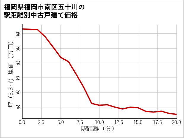 福岡県福岡市南区五十川の徒歩距離別の中古戸建て坪単価