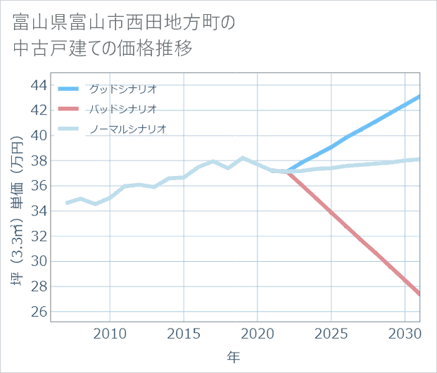 富山県富山市西田地方町の中古戸建て価格推移
