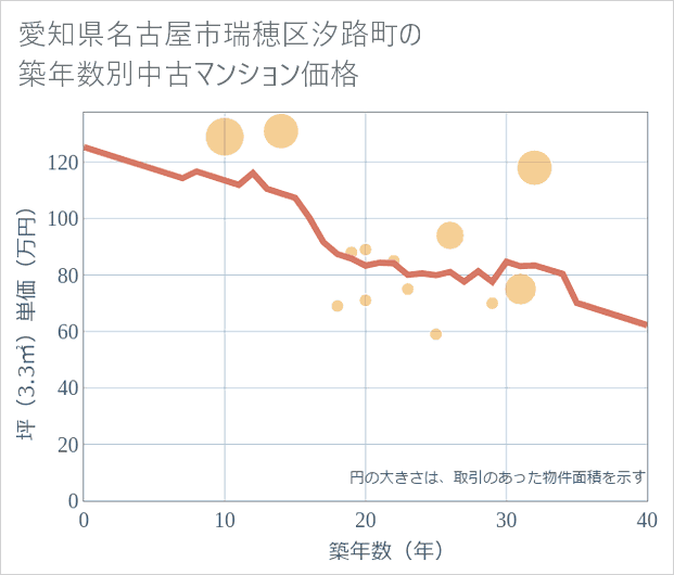 愛知県名古屋市瑞穂区汐路町の築年数別の中古マンション坪単価