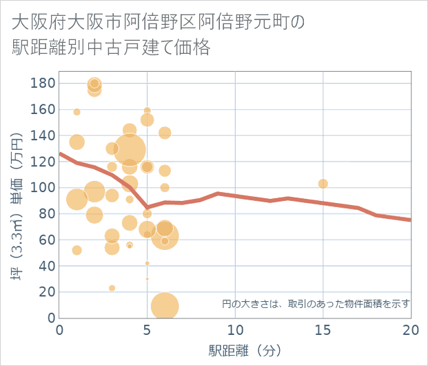 大阪府大阪市阿倍野区阿倍野元町の徒歩距離別の中古戸建て坪単価