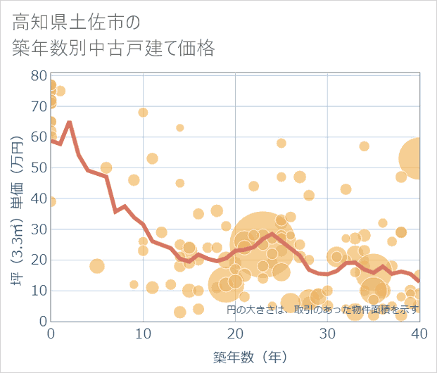 高知県土佐市の築年数別の中古戸建て坪単価