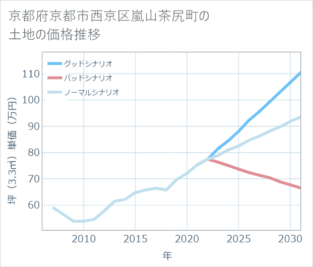 京都府京都市西京区嵐山茶尻町の土地価格推移