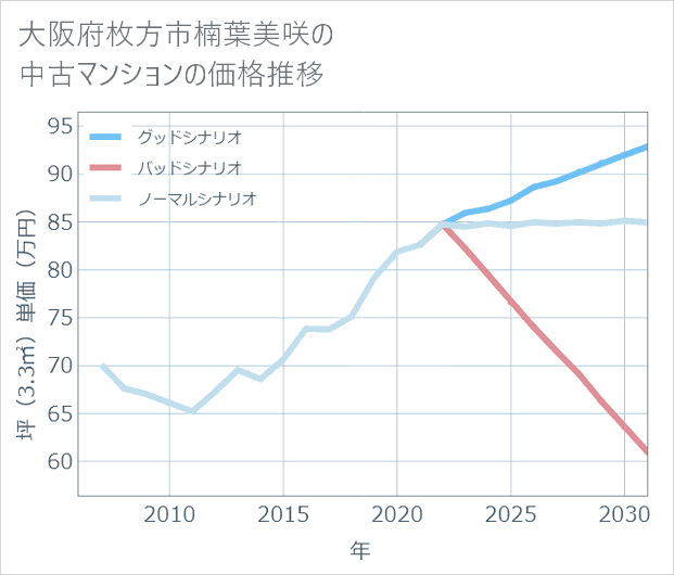大阪府枚方市楠葉美咲の中古マンション価格推移